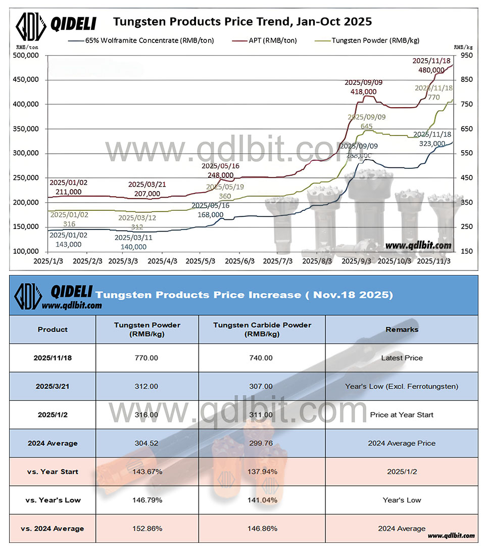 11.18碳化钨上涨模板
