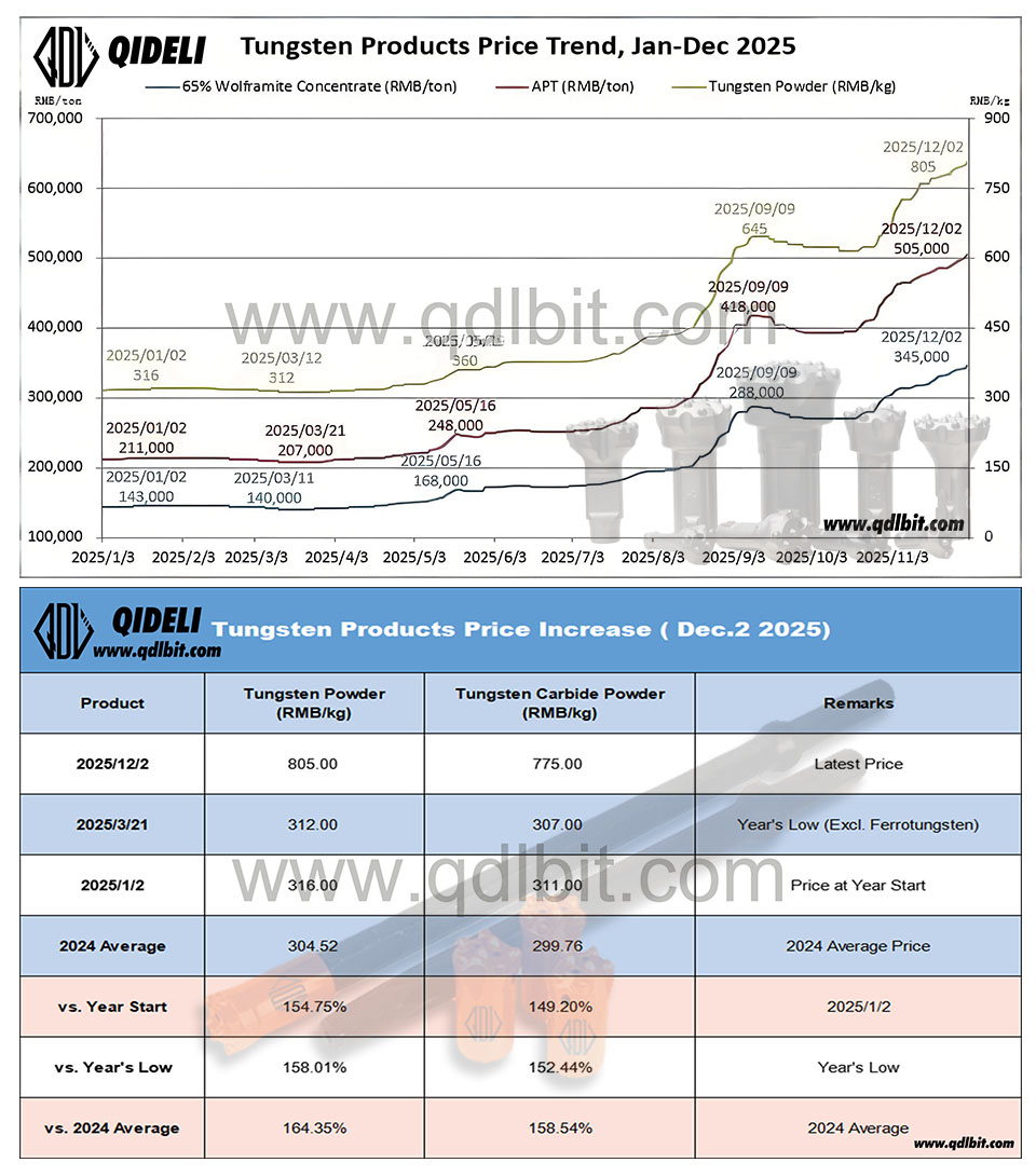 12.02碳化钨上涨模板