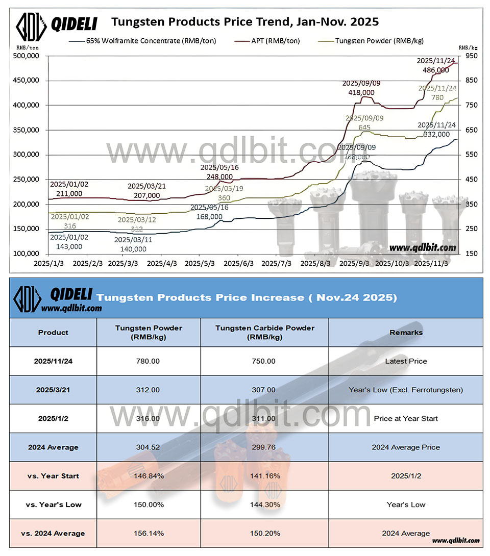 11.24碳化钨上涨模板