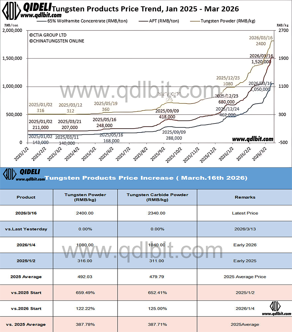 碳化钨上涨模板