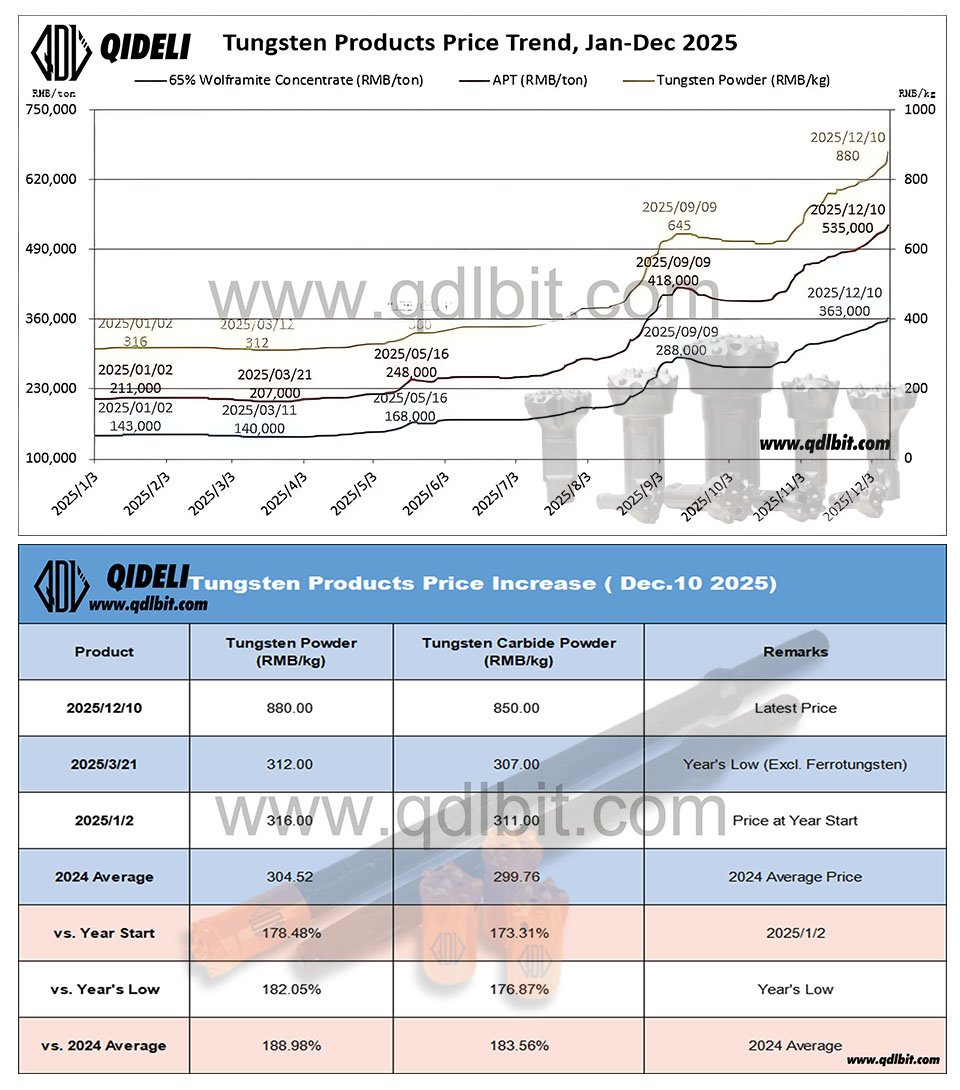 12.10碳化钨上涨模板