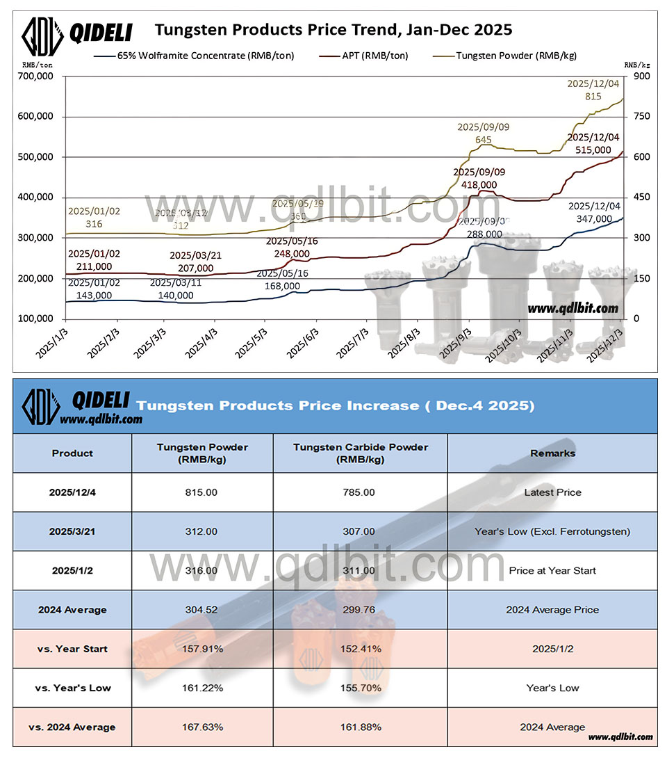 12.04碳化钨上涨模板