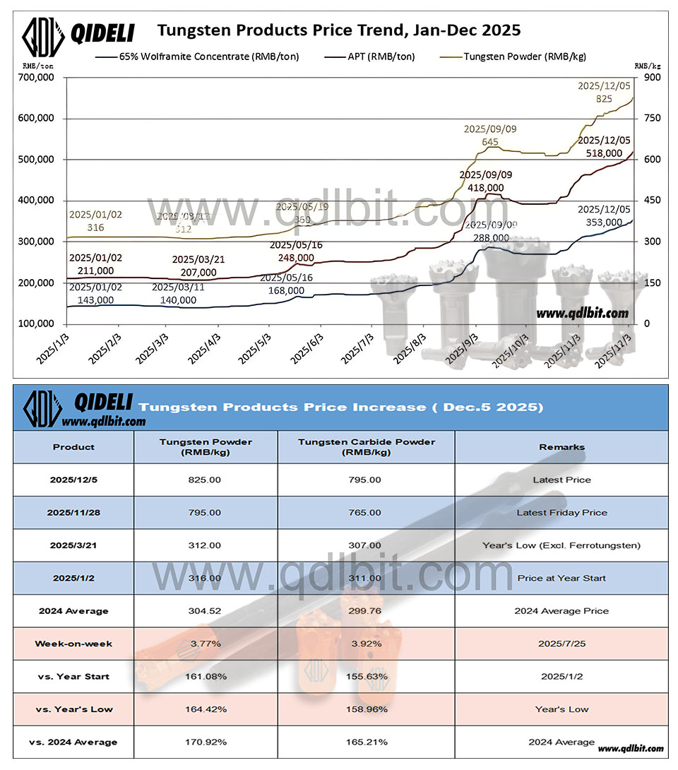 12.05碳化钨上涨模板