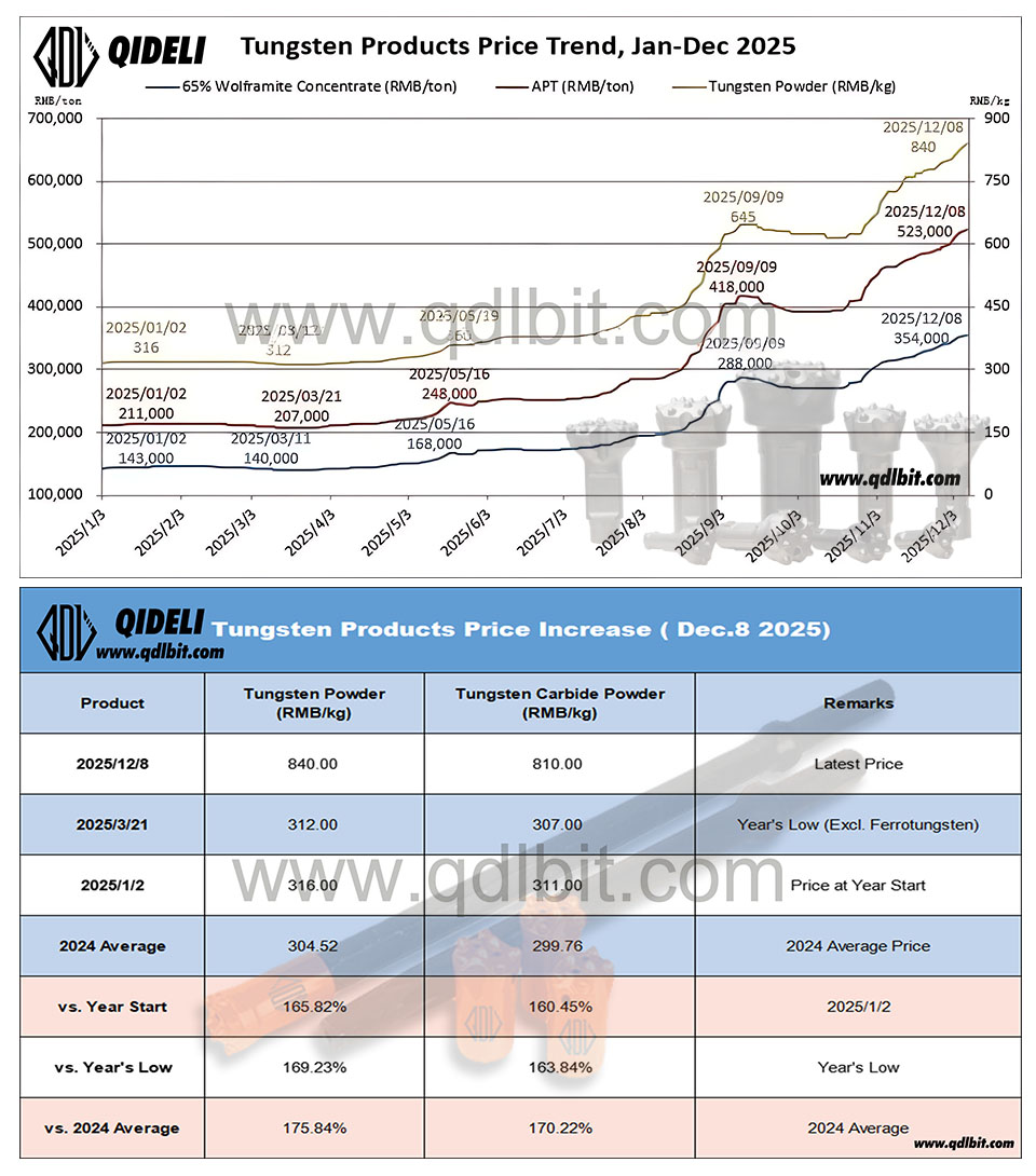 12.08碳化钨上涨模板