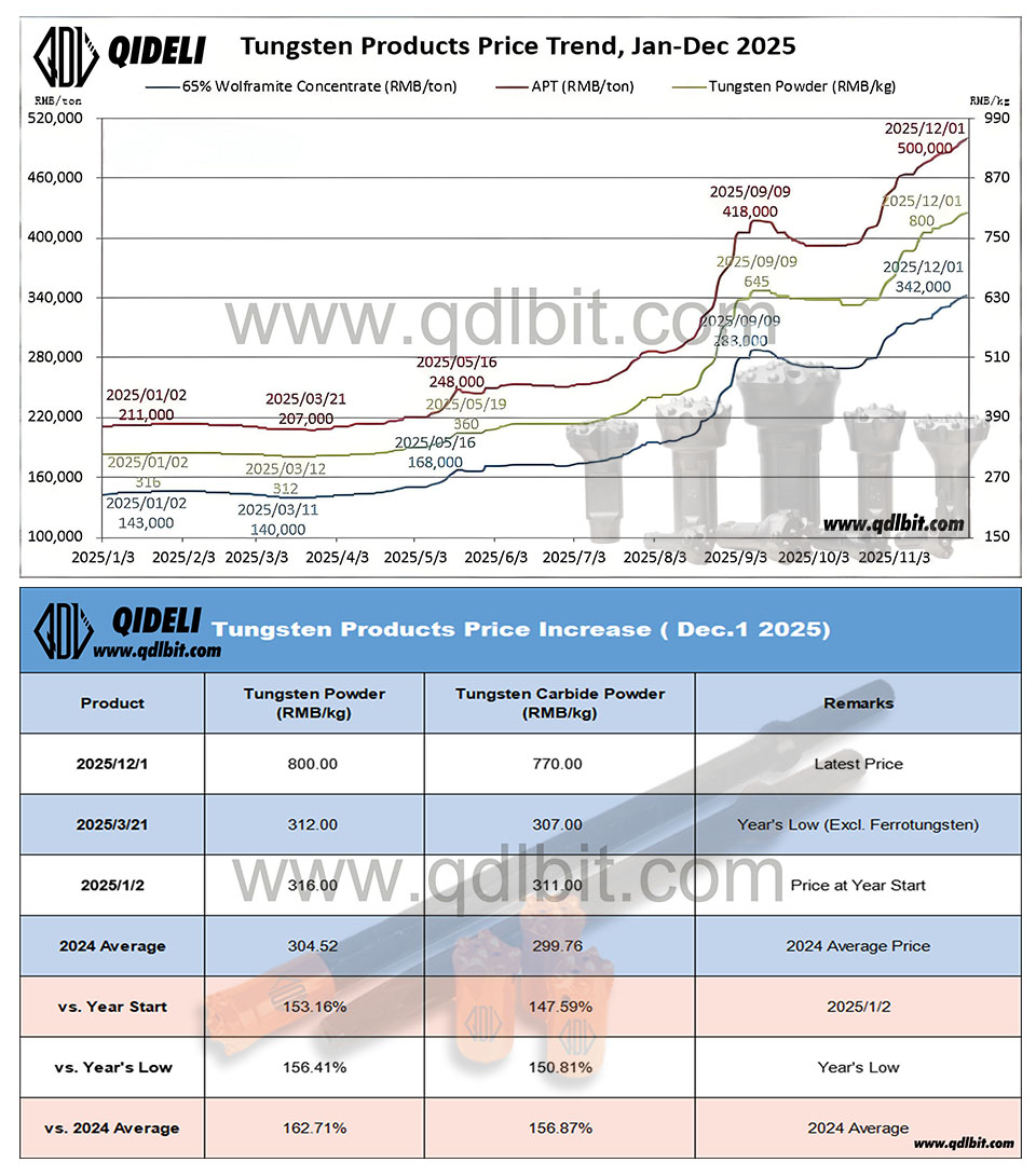 12.01碳化钨上涨模板