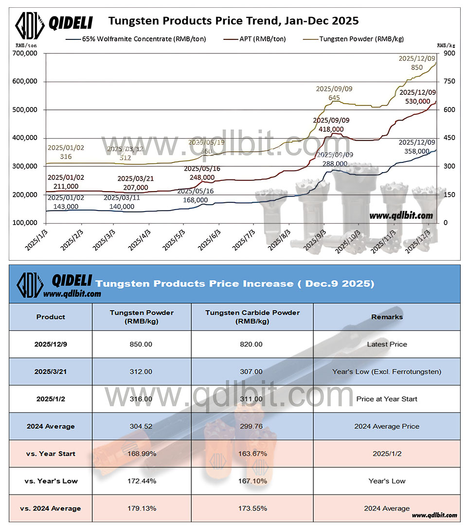 12.09碳化钨上涨模板