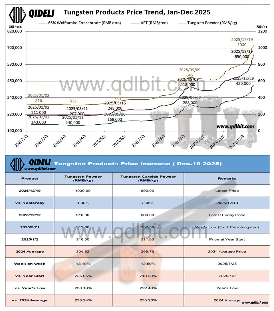 Daily Tungsten Carbide Price Trend & Market Update