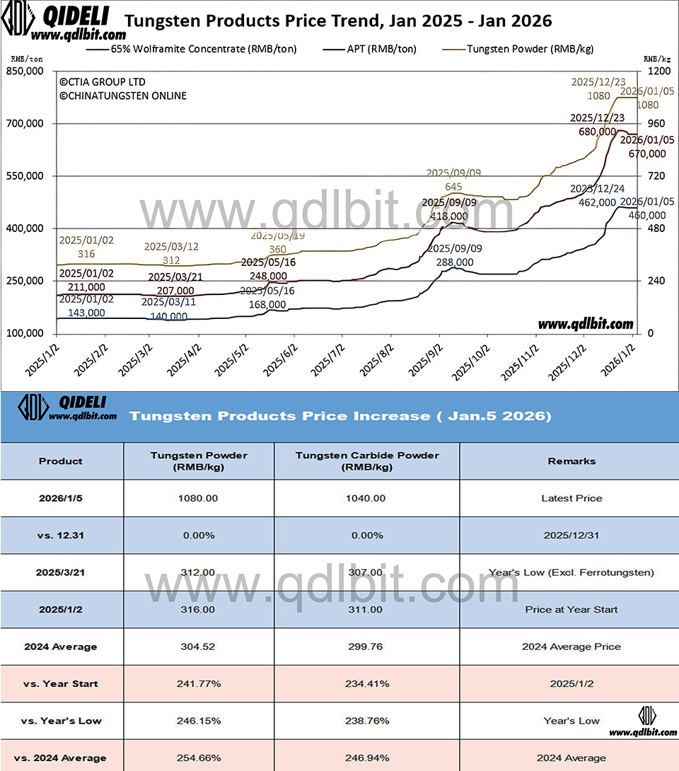 New Year, New Highs: Tungsten Carbide Pricing on Jan 05, 2026