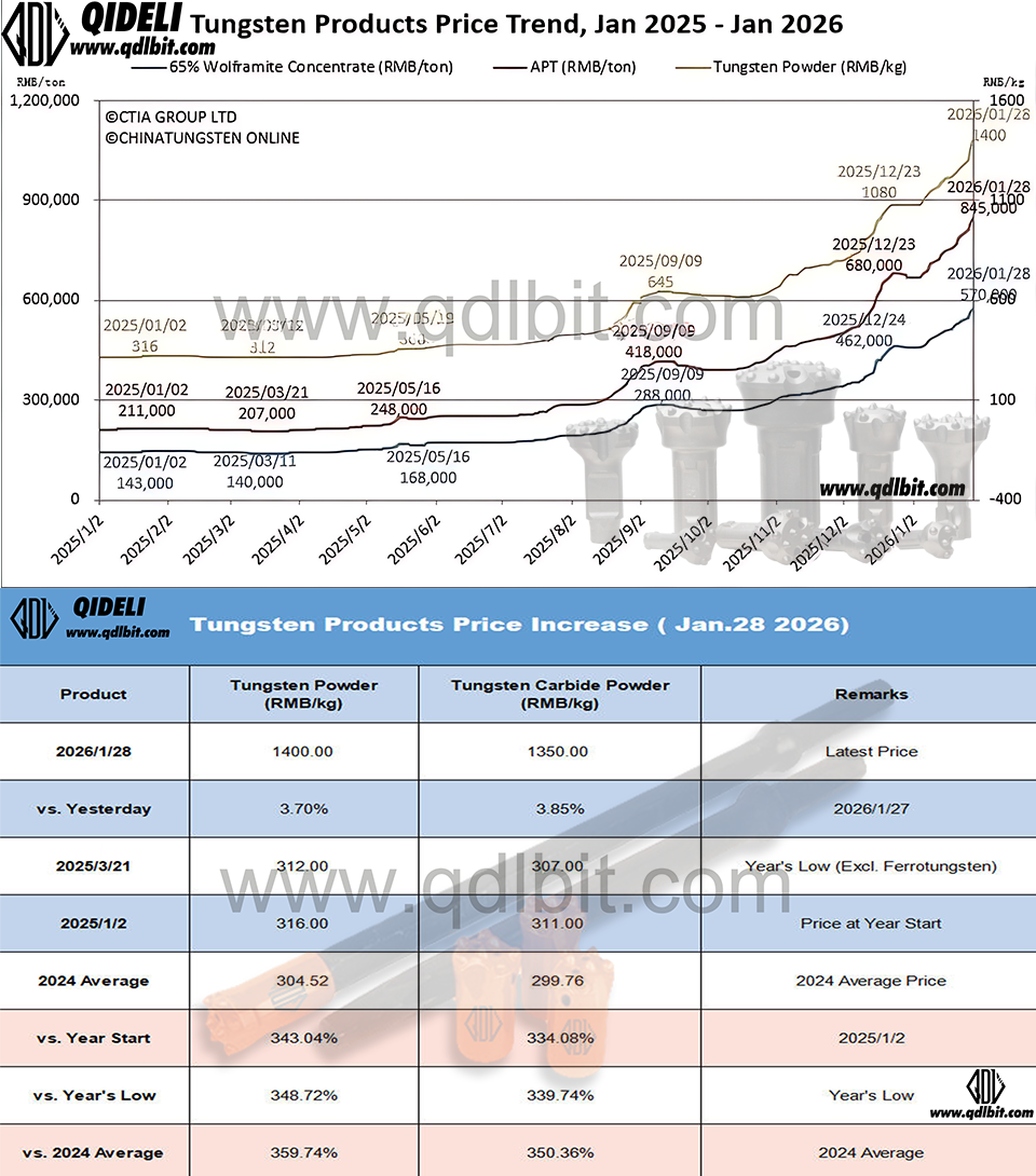 Latest Tungsten Market Summary From QIDELI