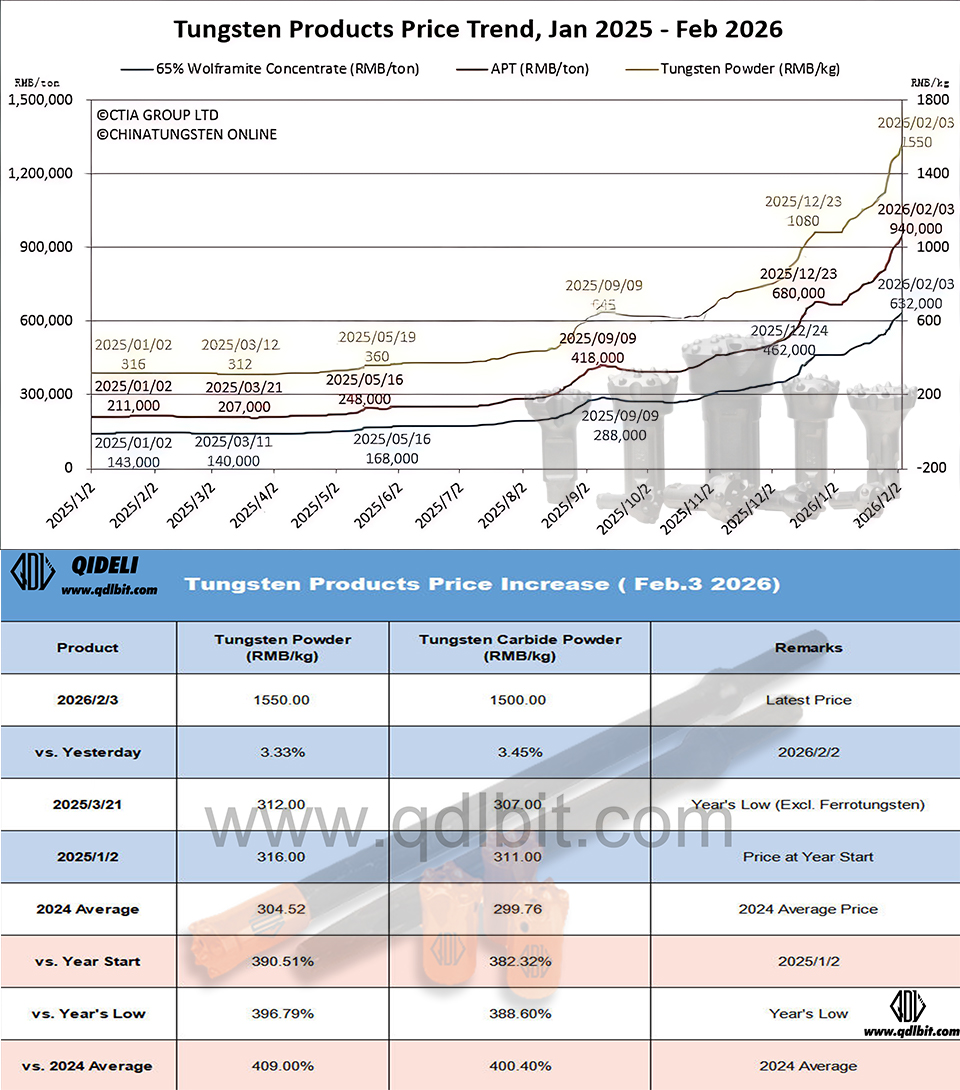 Contrarian Rally in Tungsten Market: Latest Price Trends And Industry Dynamics