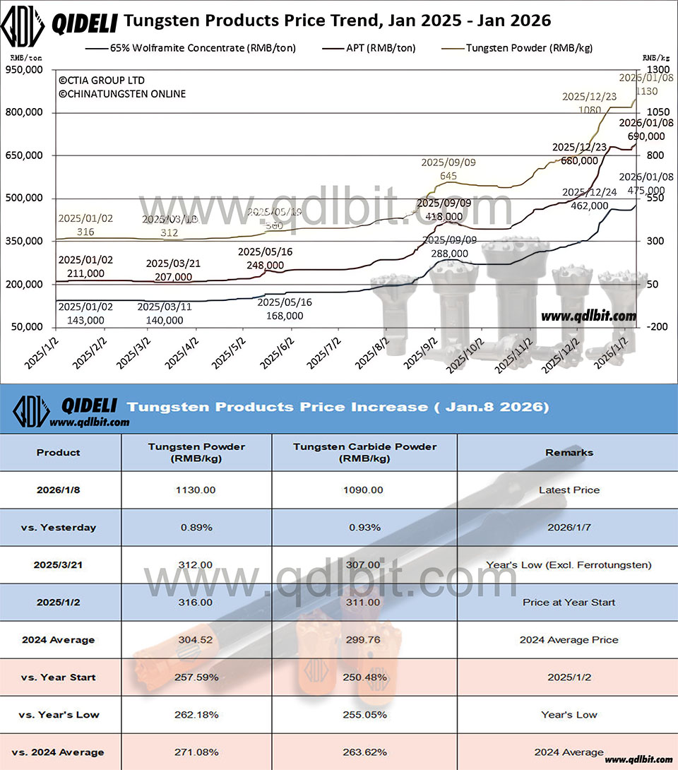 New Year, New Highs: Tungsten Carbide Pricing on Jan 08, 2026