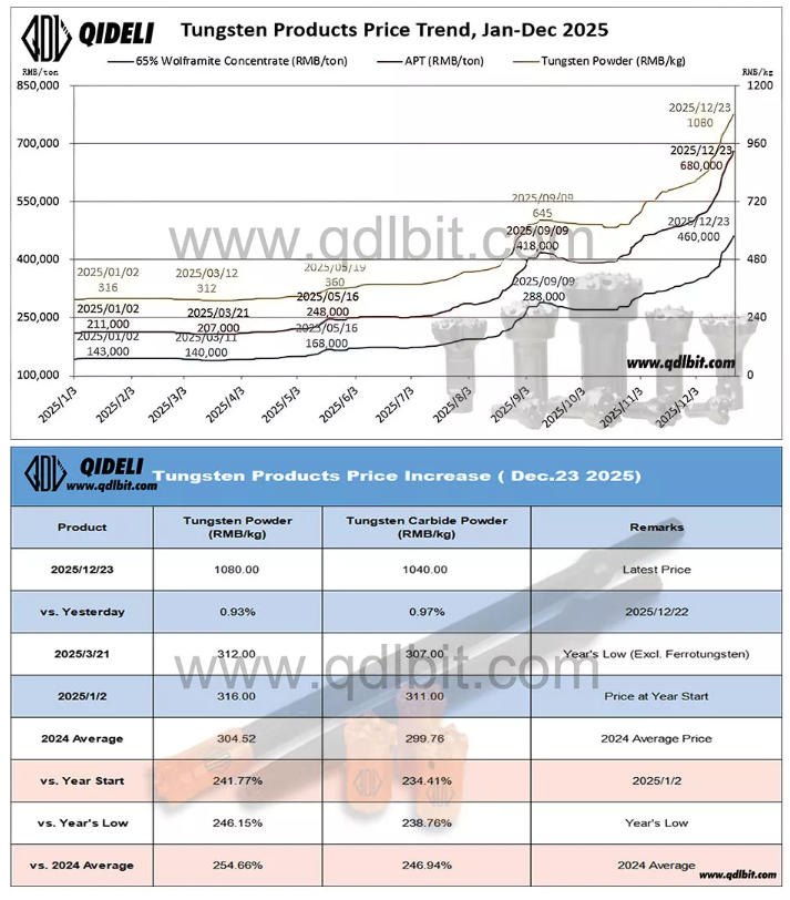Daily Tungsten Carbide Price Trend & Market Update