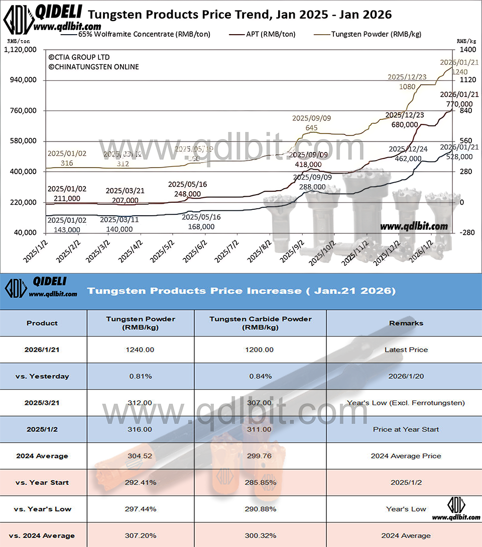 Tungsten Market Analysis: Prices Surge Amid Supply Tightness and Strong Demand