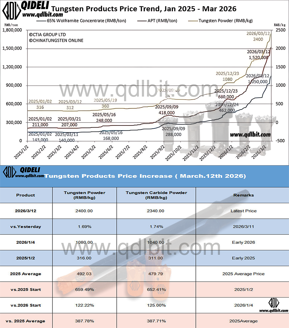 Tungsten Market: Raw Materials Surge to New Highs, Scrap Market Cautious Amid Heightened Volatility – March 12, 2026