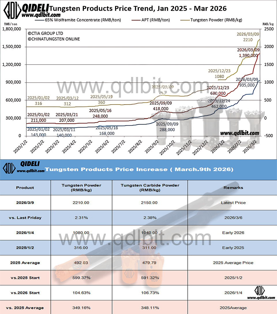 Tungsten Market Update: March 9, 2026 - Domestic and International Prices Surge in Tandem, Tungsten Scrap Holders Wait for Further Gains