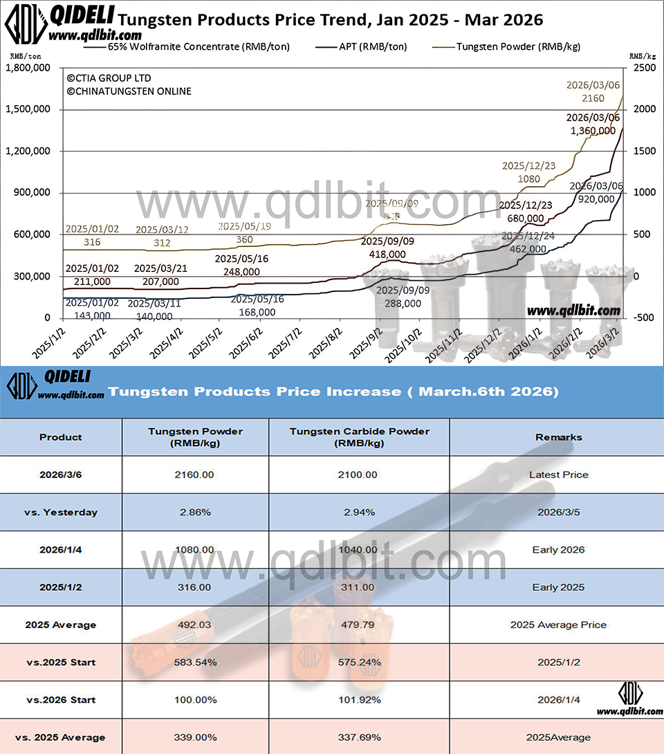 Tungsten Market Surges Further on Tight Supply, Strategic Value Boost – March 6, 2026
