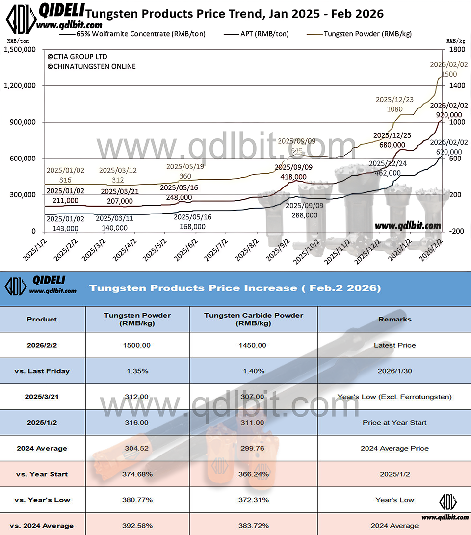 Latest Tungsten Market Analysis: Price Surges, Supply Constraints and Market Sentiment Ahead of Spring Festival