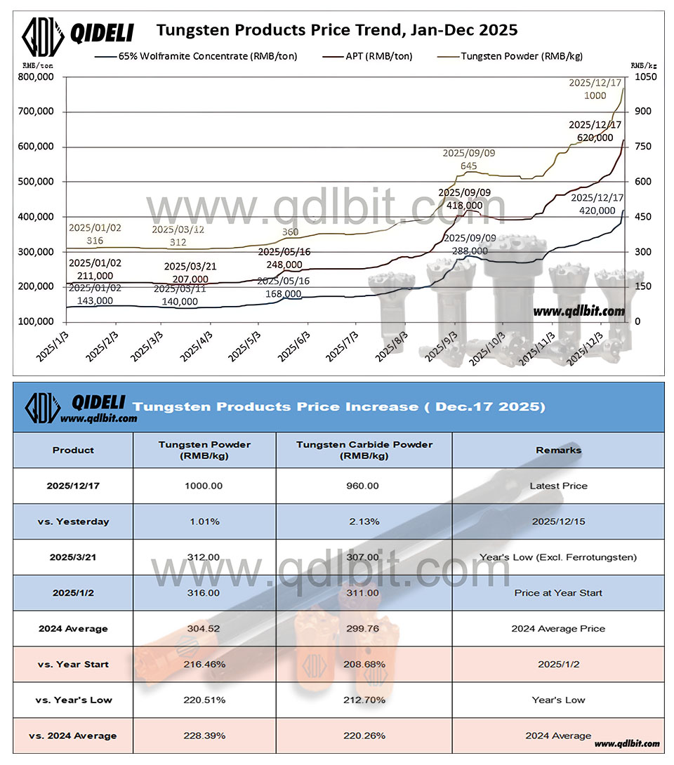 Daily Tungsten Carbide Price Trend & Market Update
