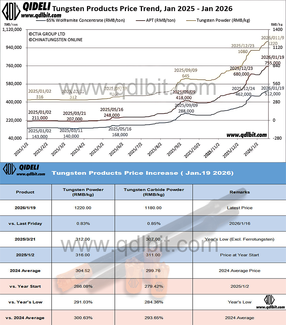 Latest Tungsten Market Dynamics