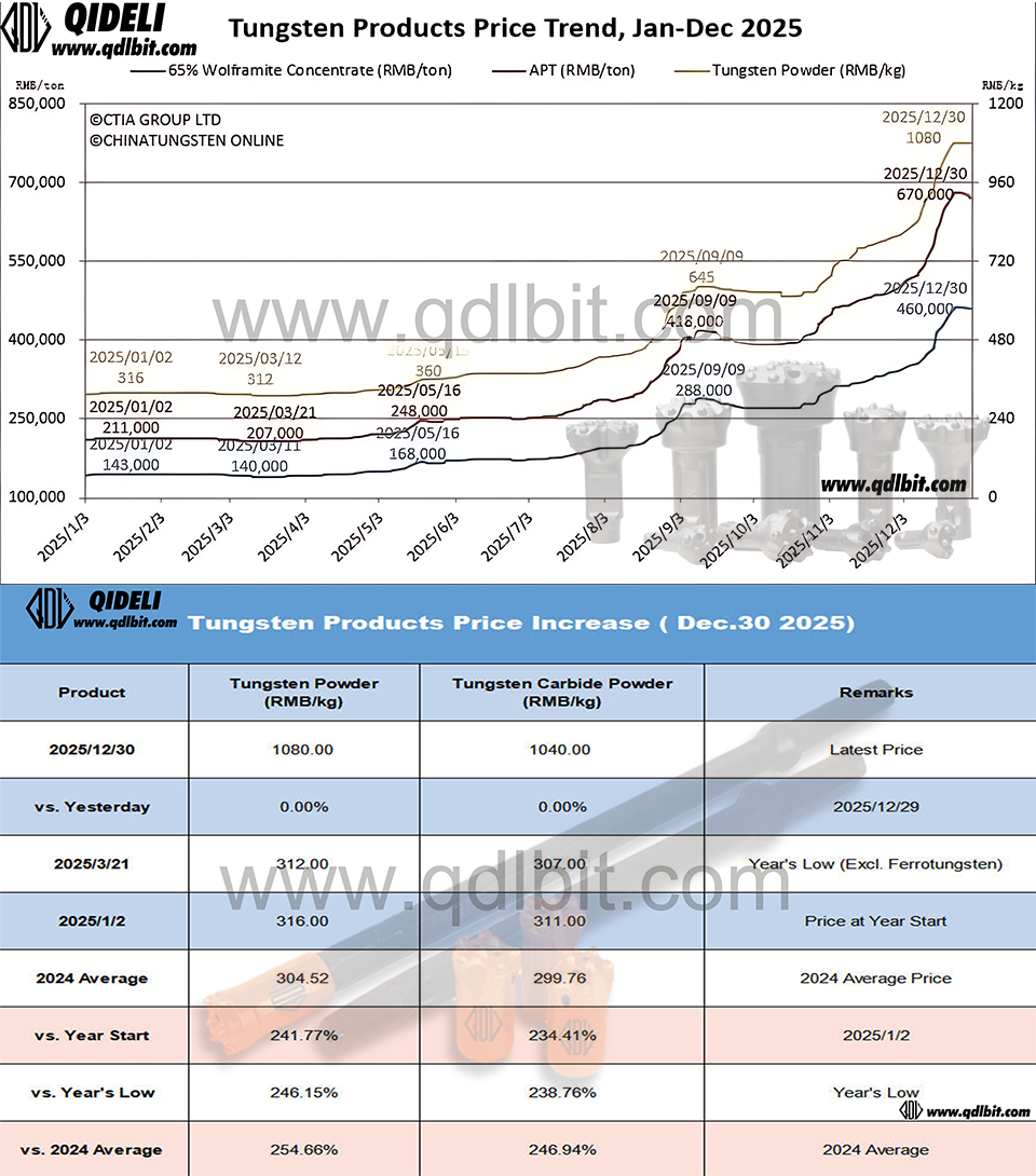 Daily Tungsten Carbide Price Trend & Market Update