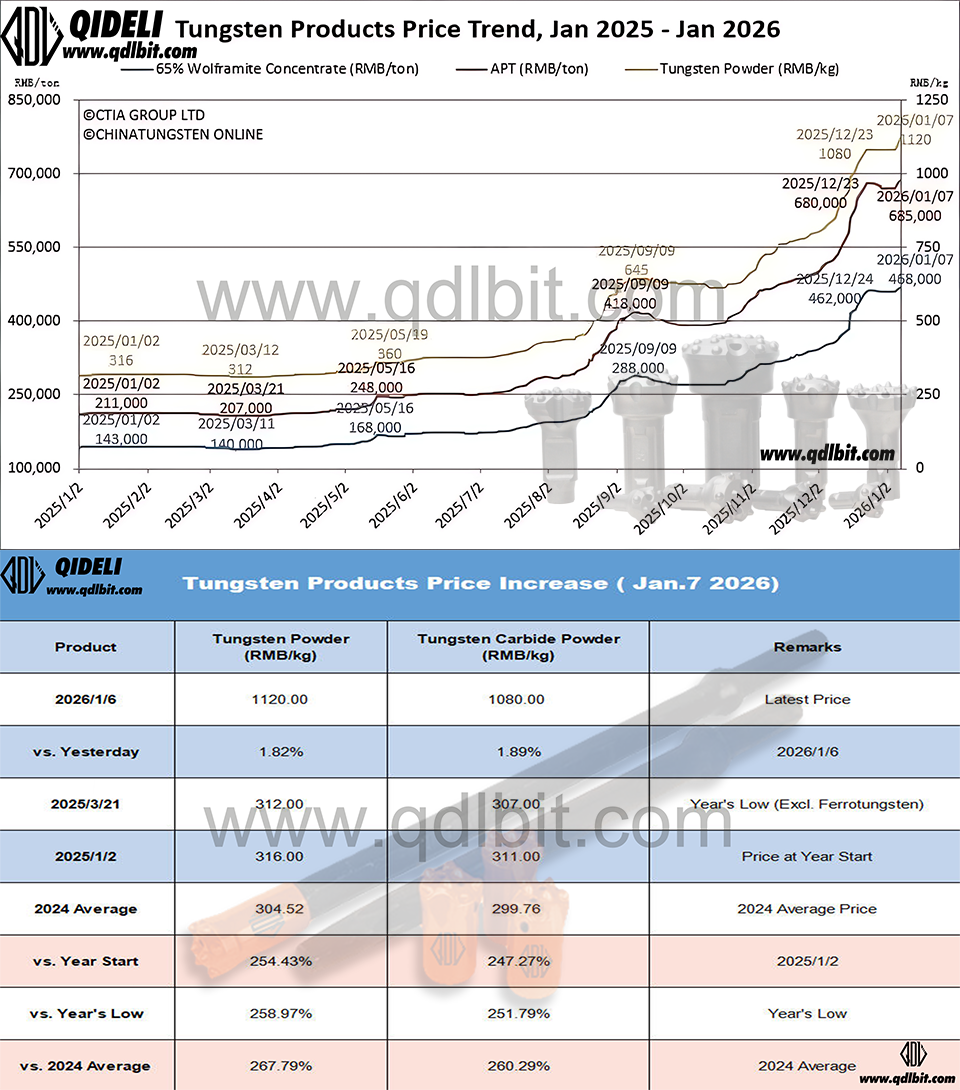 New Year, New Highs: Tungsten Carbide Pricing on Jan 07, 2026