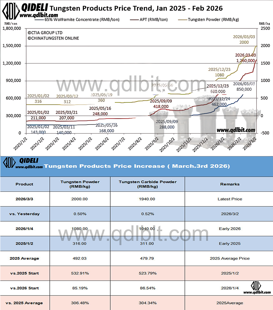 Tungsten Market Holds Strong on Tight Supply & Geopolitics; Trading Cautious Amid Cost Pressure – March 4, 2026