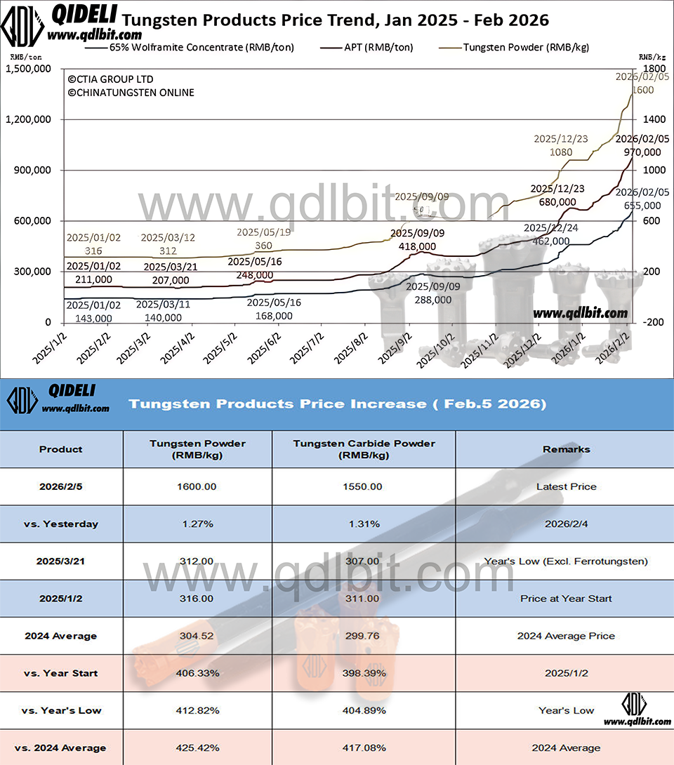 Tungsten Market Holds Firm at High Levels Amid Festive & Precious Metals Volatility