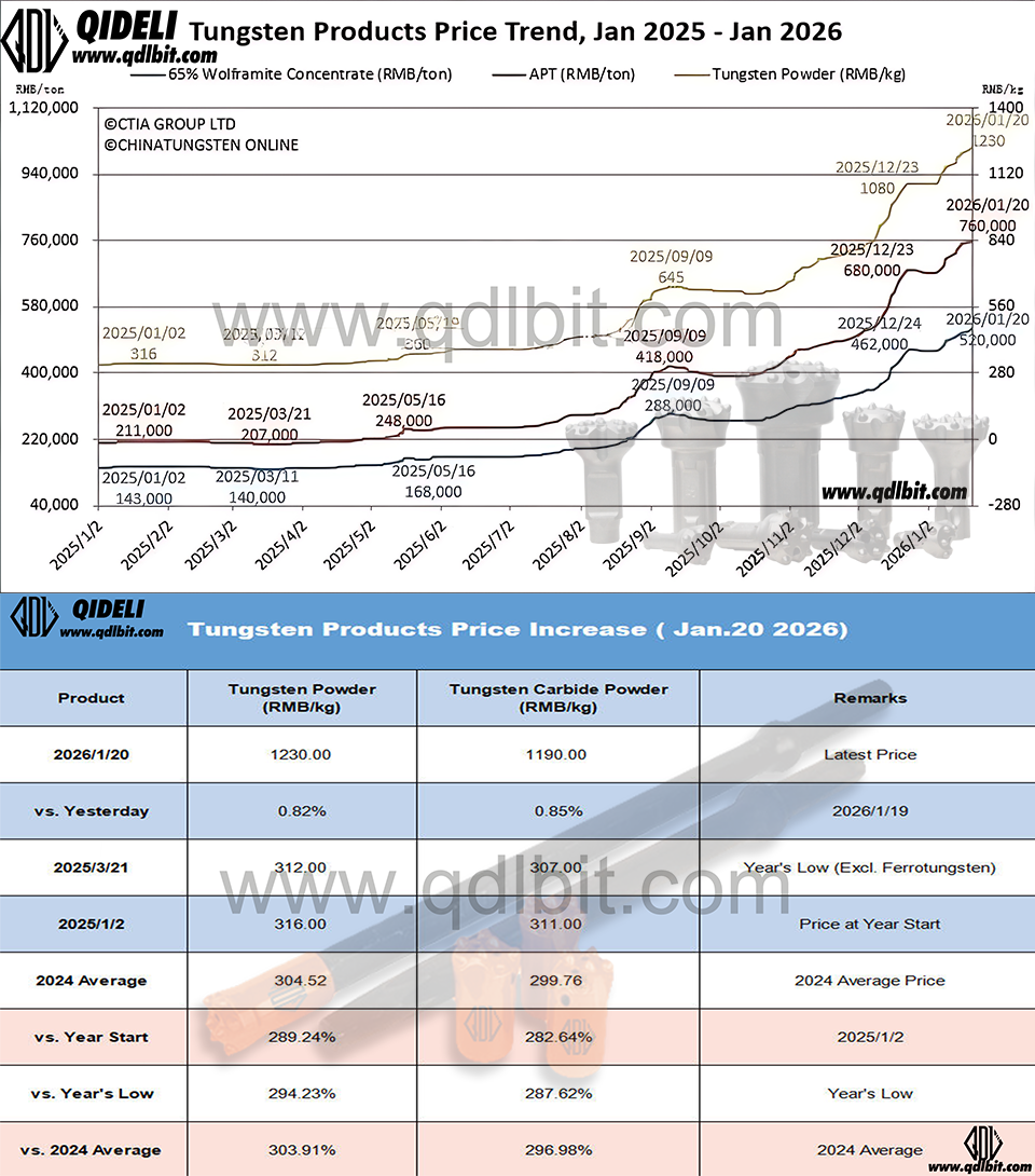 Latest Tungsten Market Summary 