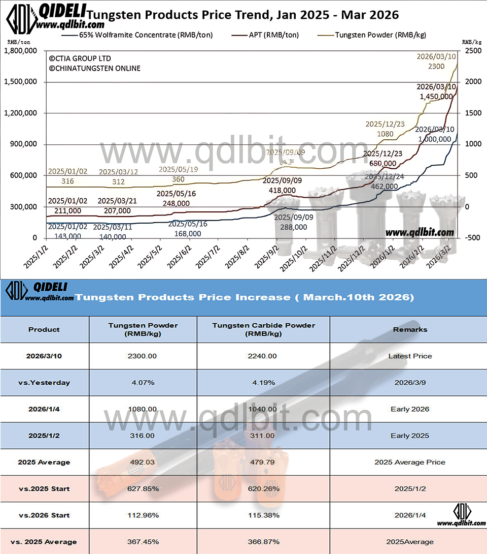 Latest Tungsten Market News: Prices Surge Sharply in 2026