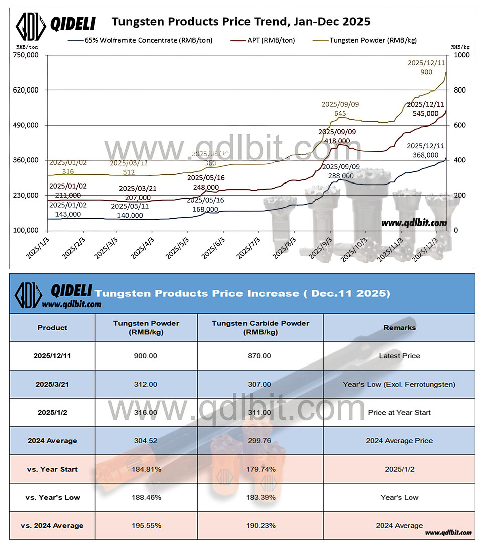 Global Tungsten Prices Surge Over 12.5% in Ten Days: Market Sentiment Heats Up as the Drilling Tools Industry Faces Restructuring