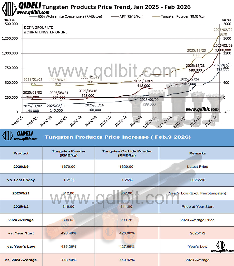 Tungsten Market Maintains Strong Upward Trend Ahead of Spring Festival – APT Breaches ¥1 Million/Ton