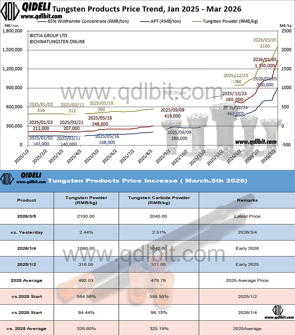 Prices Hit Multi-Year Highs on Supply Tightness & Strategic Revaluation (March 5, 2026)