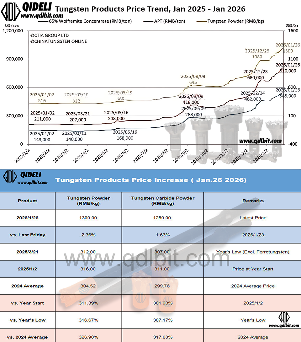 Latest Tungsten Market Analysis 