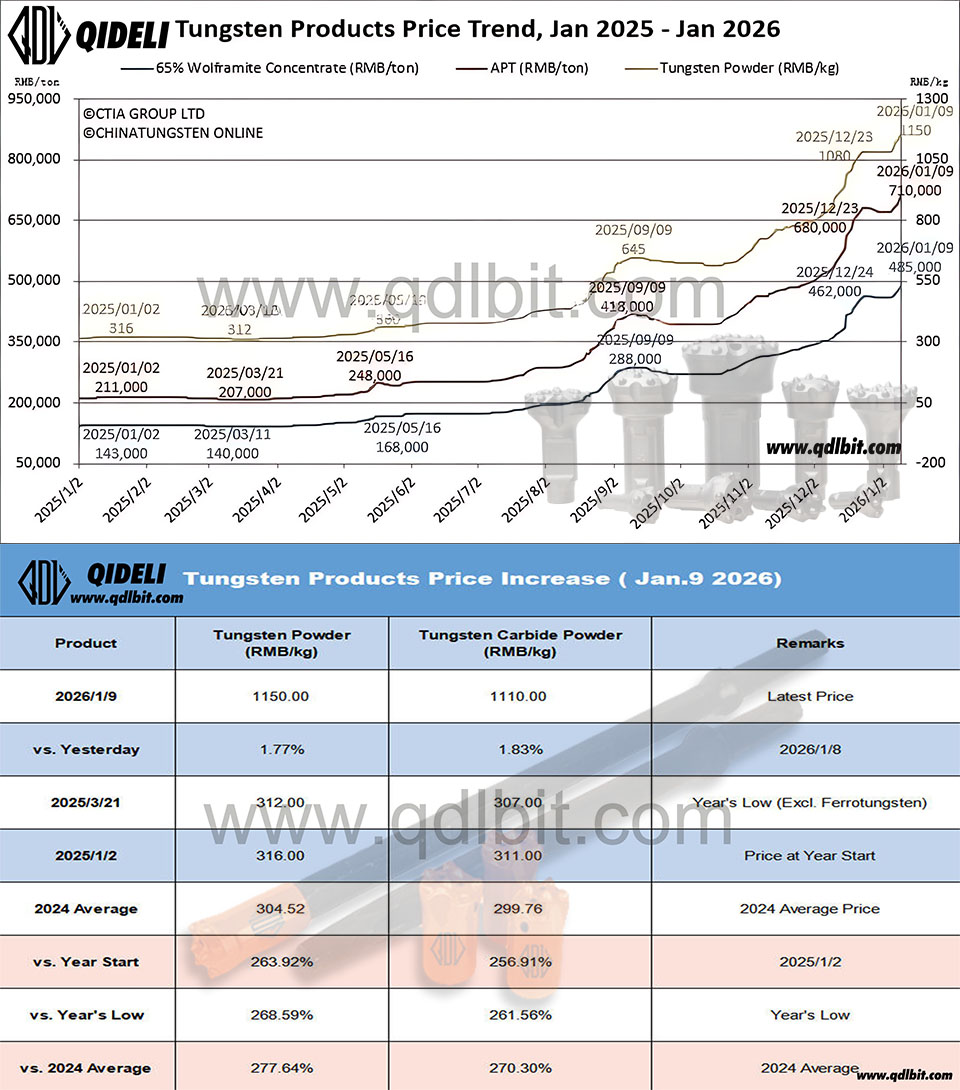 New Year, New Highs: Tungsten Carbide Pricing on Jan 09, 2026