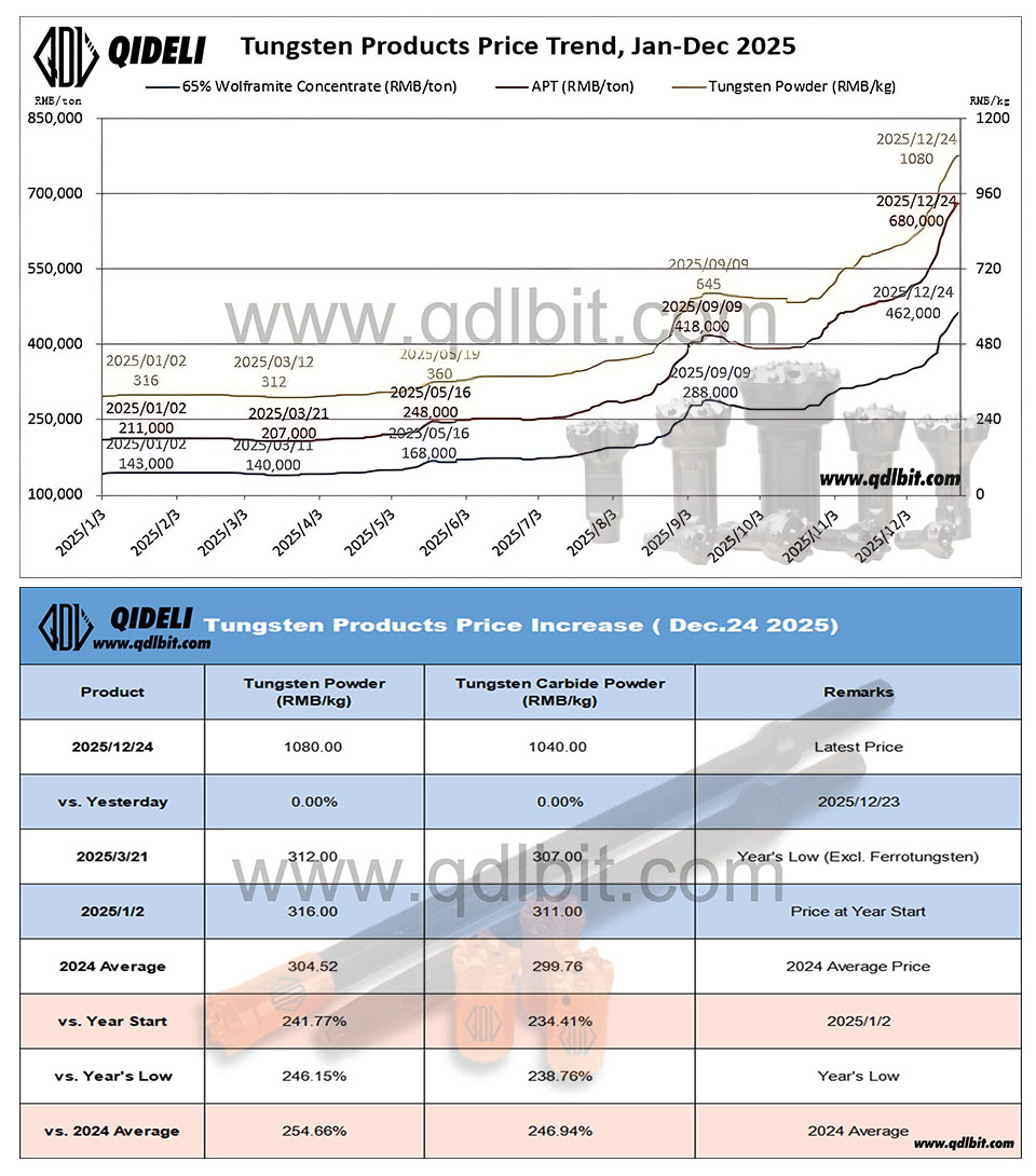 Daily Tungsten Carbide Price Trend & Market Update