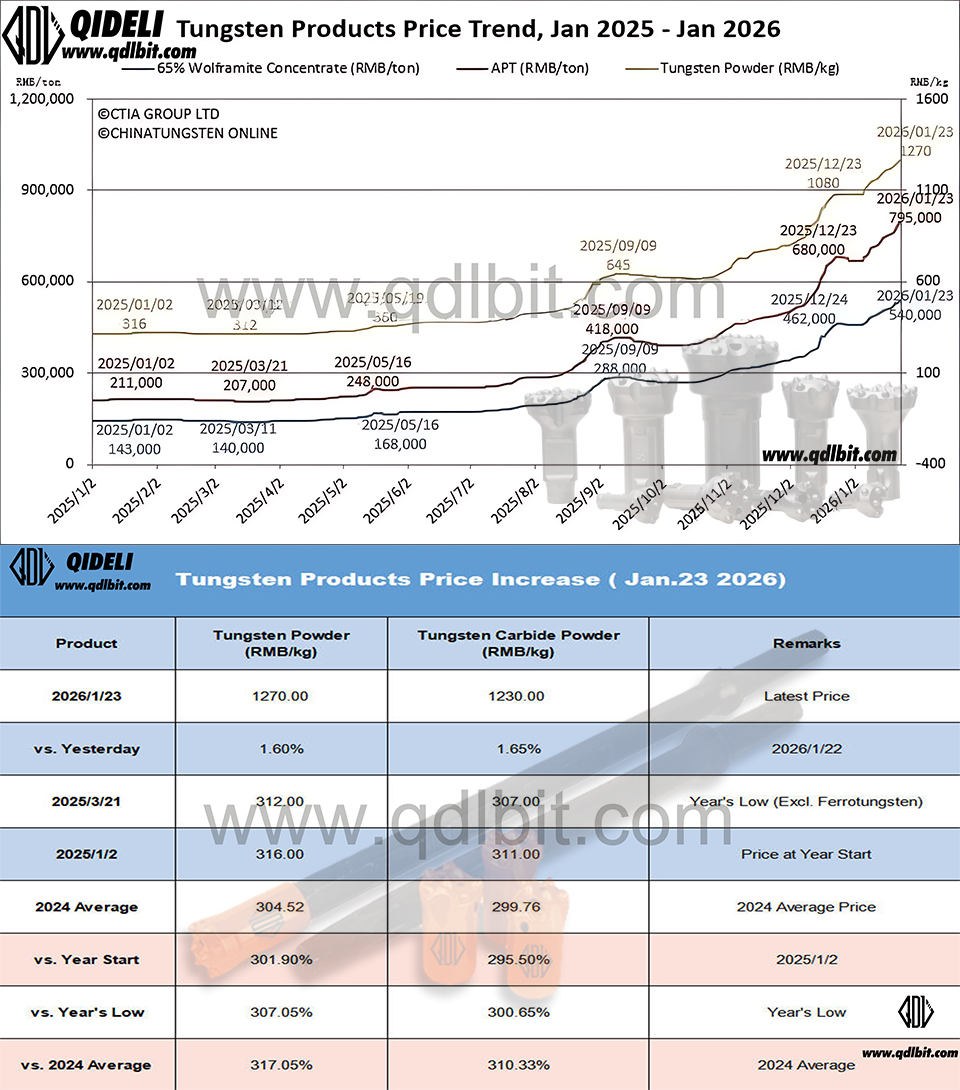 Tungsten Market Analysis: Prices Continue Upward Trend Amidst Cautious Trading