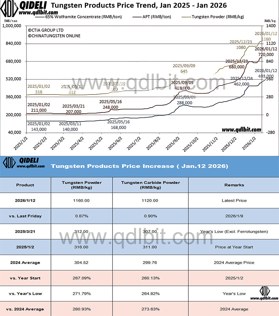 New Highs: Tungsten Carbide Pricing on Jan 12, 2026 
