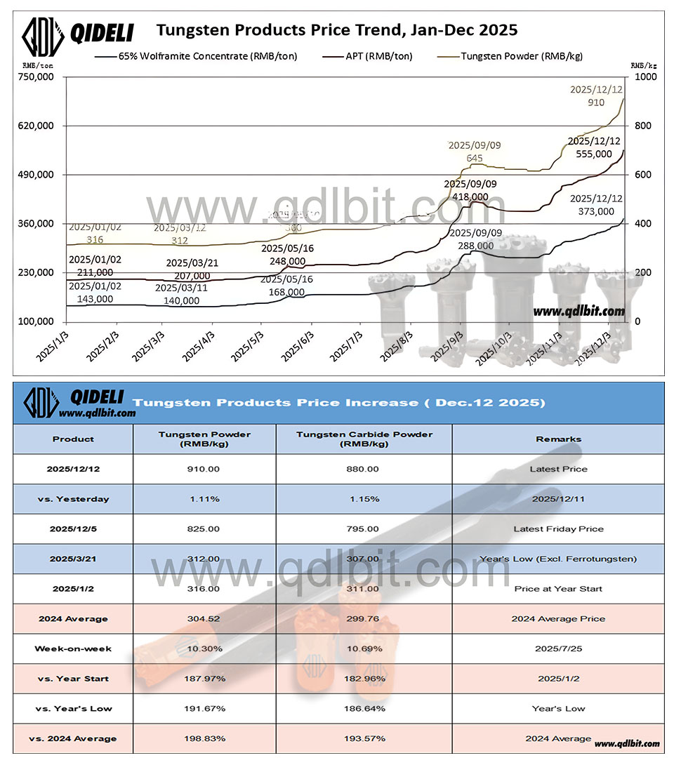 Tungsten Prices Break New Key Levels: QIDELI Helps You Navigate the Market and Manage Procurement Risks