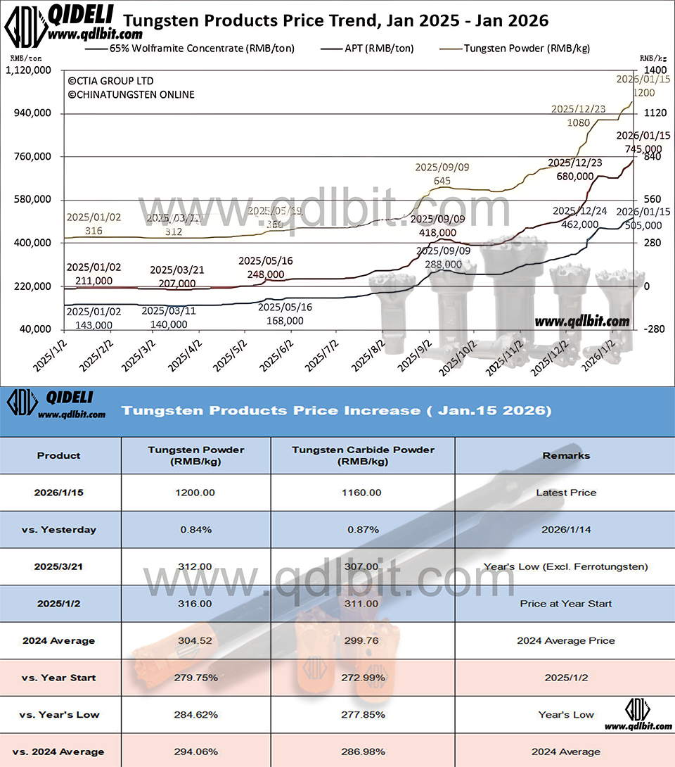 Tungsten Market Analysis Prices Firm Amid Supply Tightness and Pre-Holiday Caution 