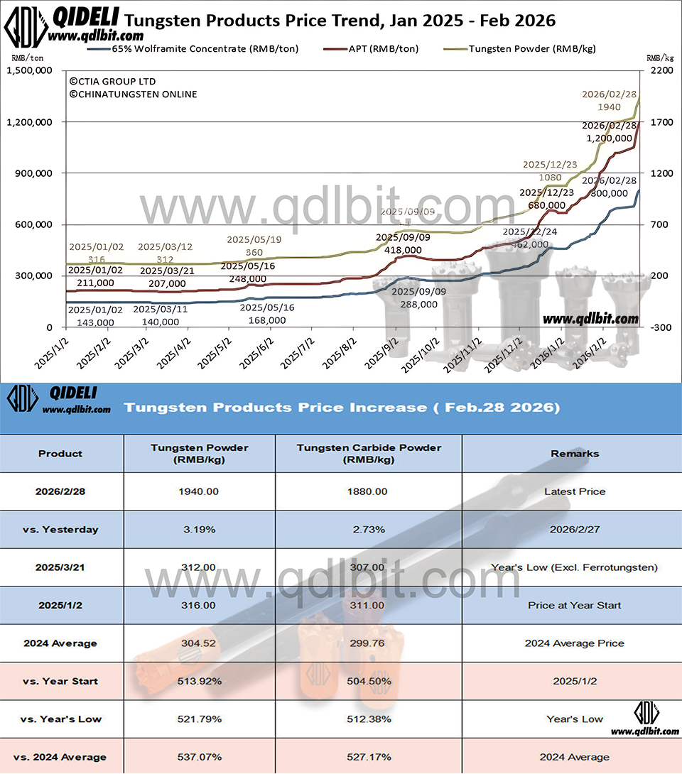China Tungsten Market Roars in February 2026: Monthly Surge of 30%, Year-to-Date Gains Near 80%