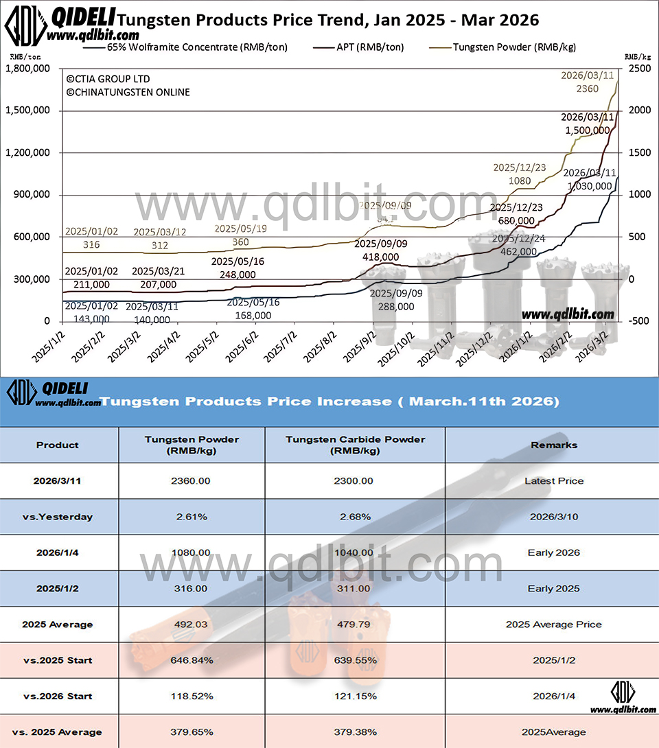 Tungsten Market Rally Extends: Prices Surge Sevenfold, APT Breaks 1.5 Million Yuan/Ton — March 11, 2026