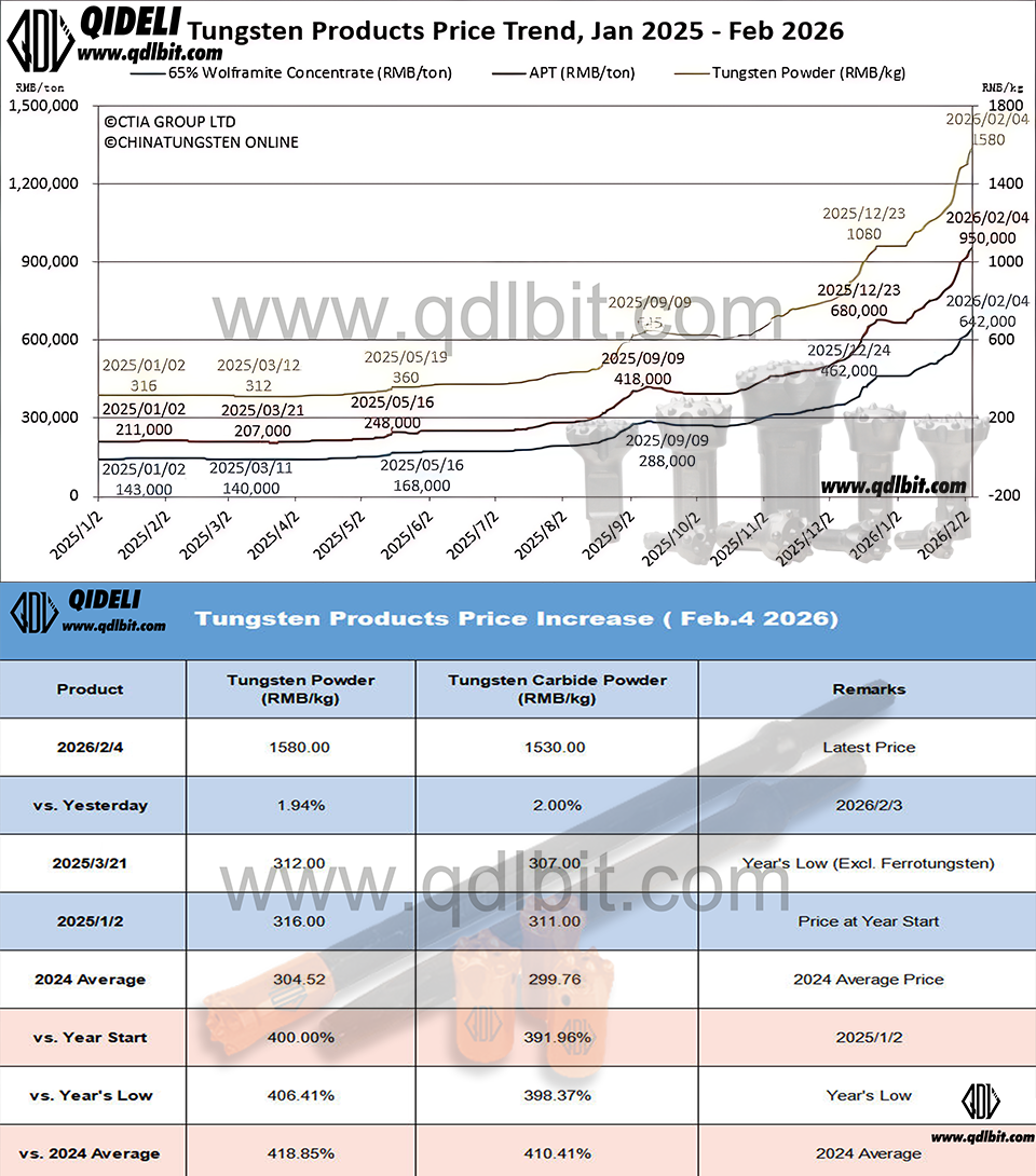 Tungsten Market Update – Prices Continue Upward Amid Tight Supply