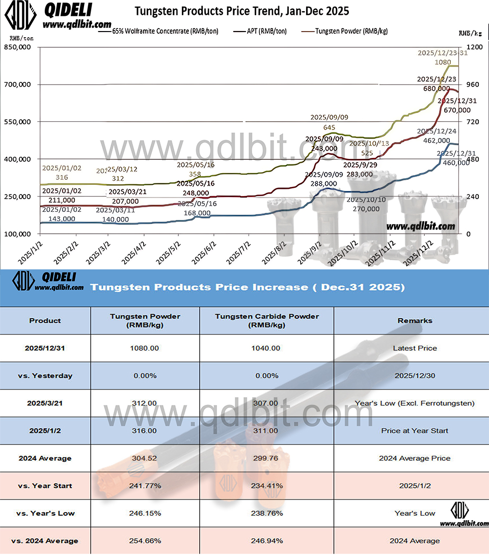 Overview of China's Tungsten Price Trends in 2025