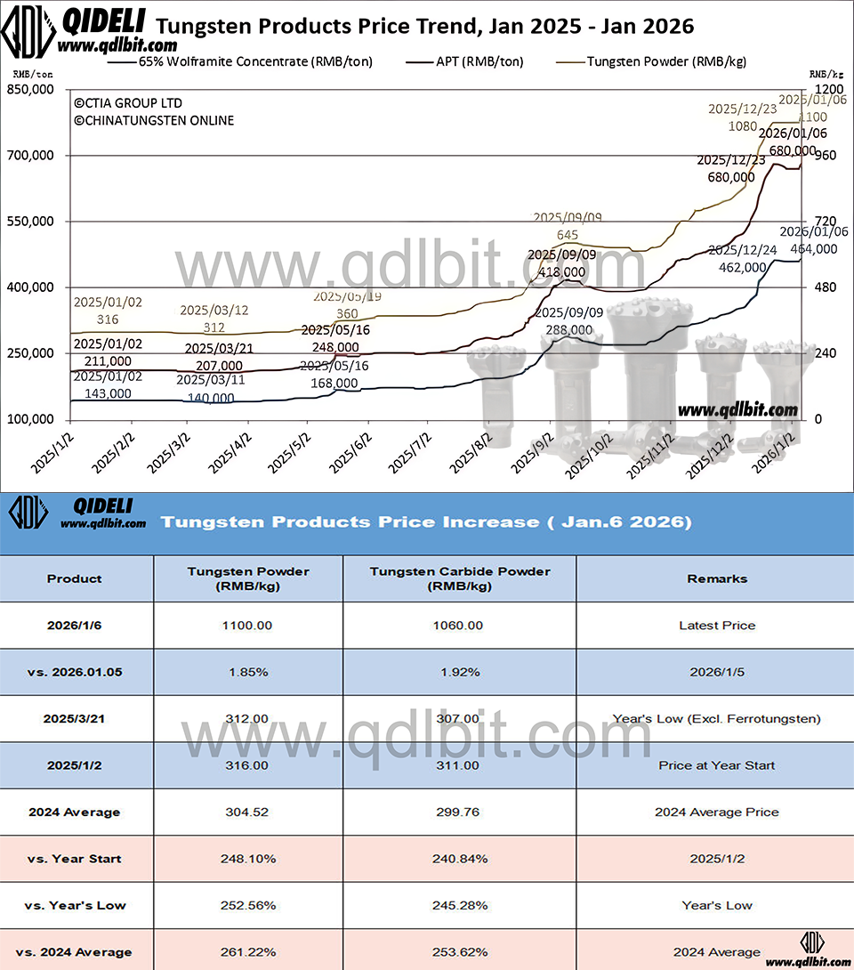 New Year, New Highs: Tungsten Carbide Pricing on Jan 06, 2026