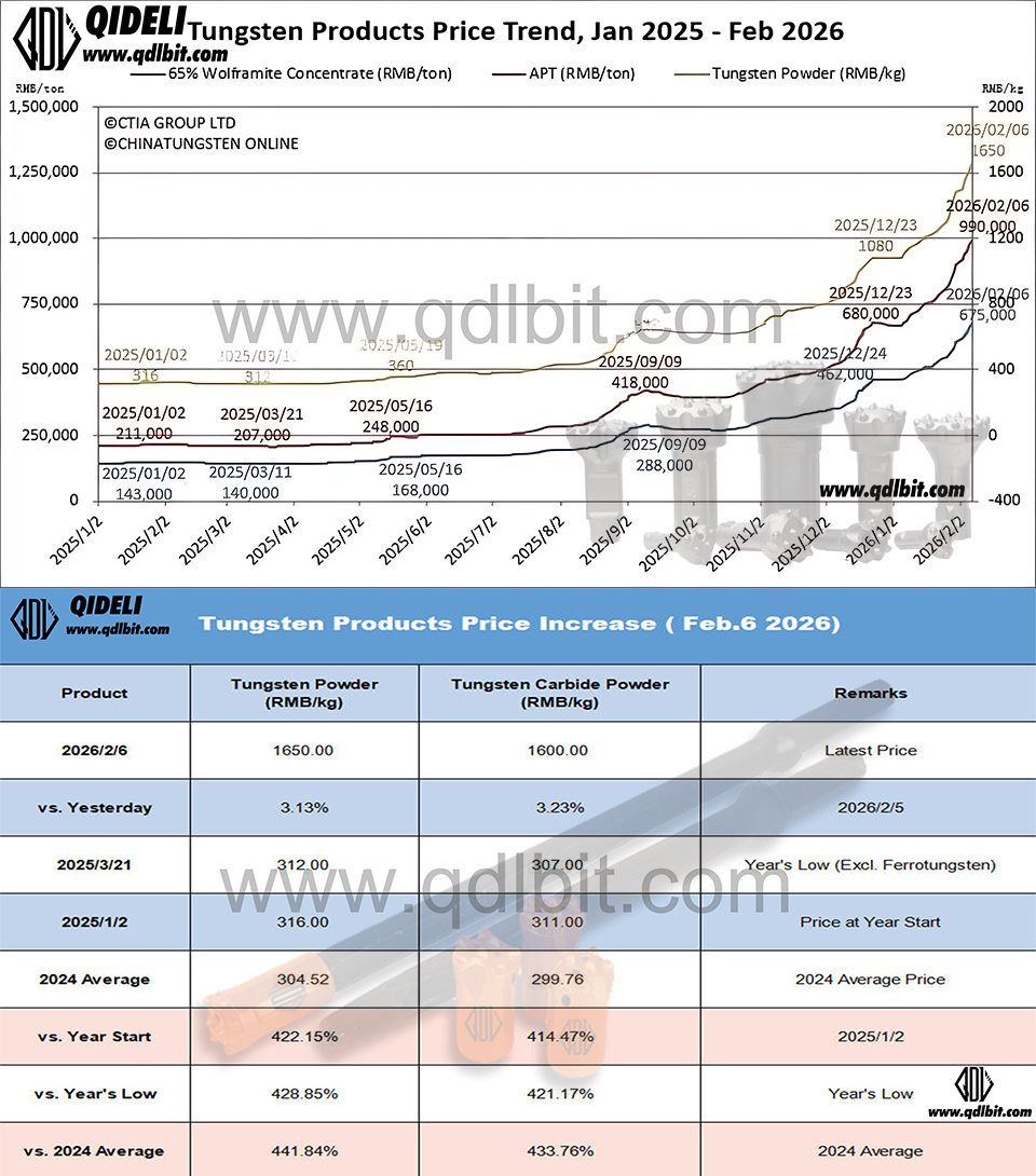 Tungsten Prices Remain Firm with Sharp YoY Increases, Market Sentiment Affected by Supply and Holiday Factors