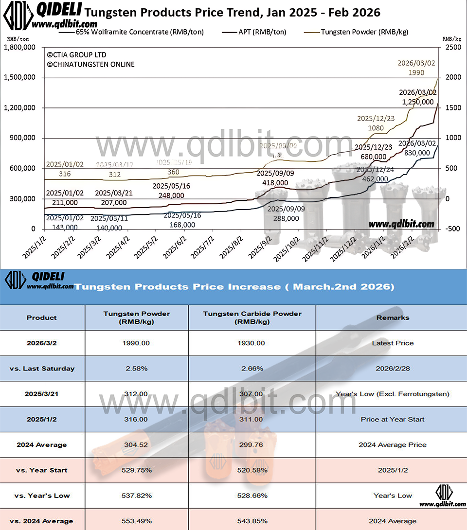 Rising Hard Alloy Costs Create Pressure for the Drilling Tools Industry — Driven by Tungsten Price Surge Amid Escalating Middle East Tensions