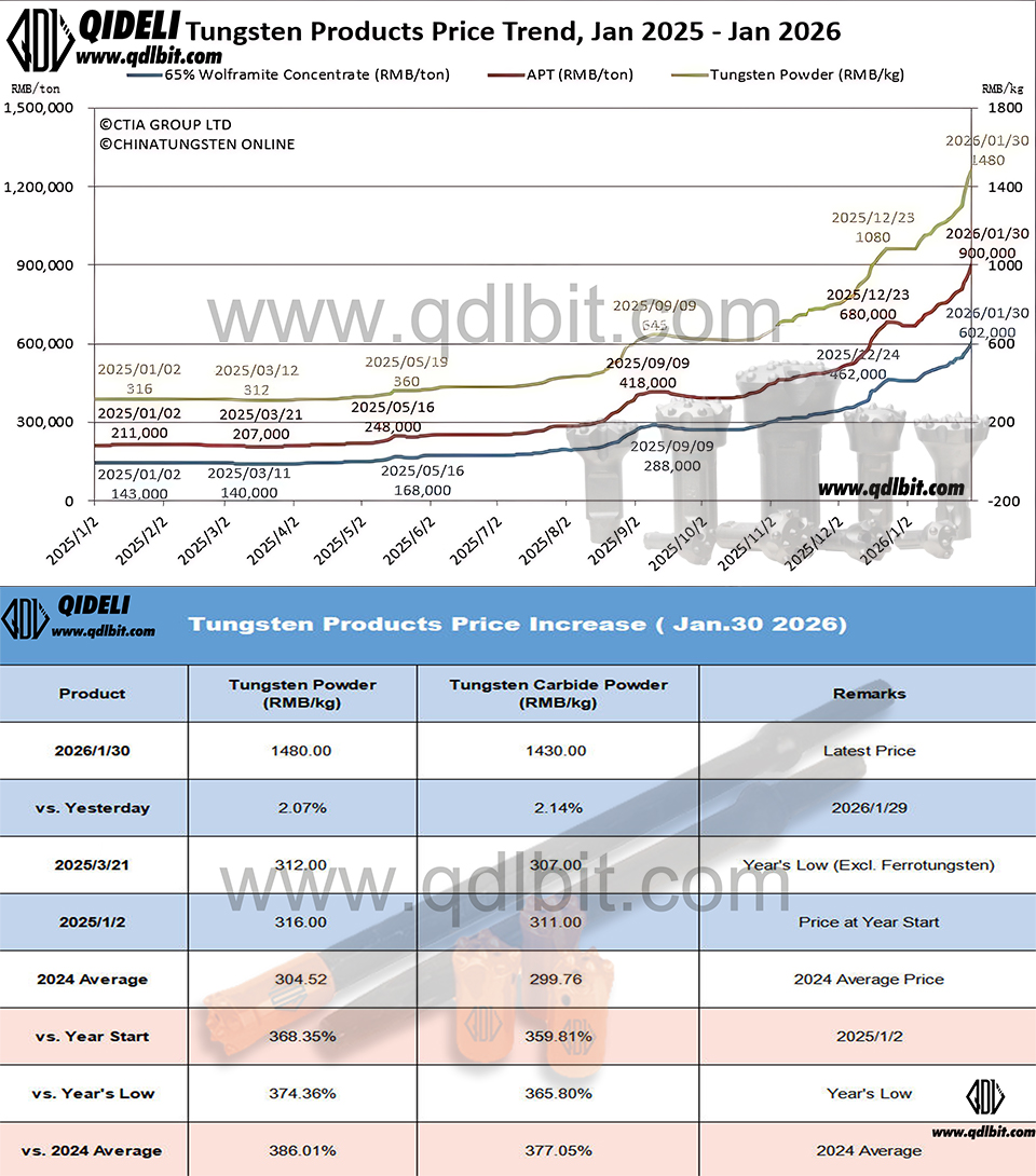 January 2026 Tungsten Market Summary for Drill Tool Industry