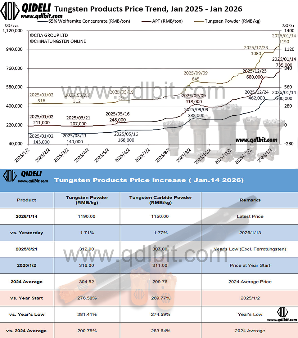 New Highs: Tungsten Carbide Pricing on Jan 14, 2026 