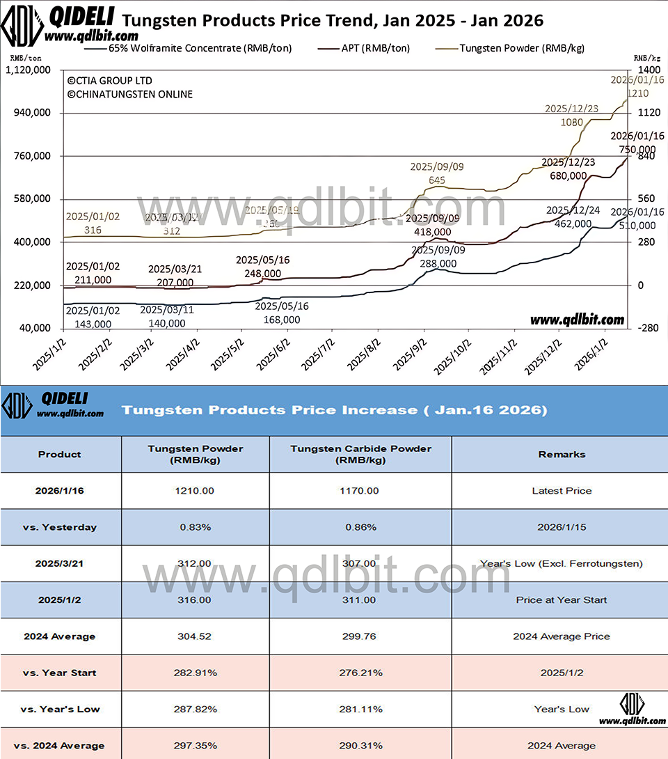 Summary of Latest Tungsten Market Dynamics