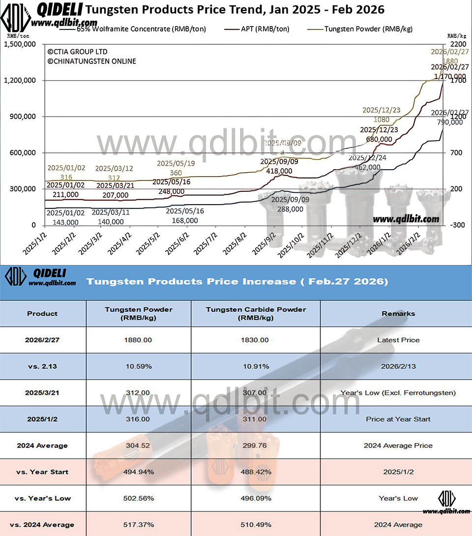 Tungsten Carbide Price Surges Sharply on First Working Day After Spring Festival